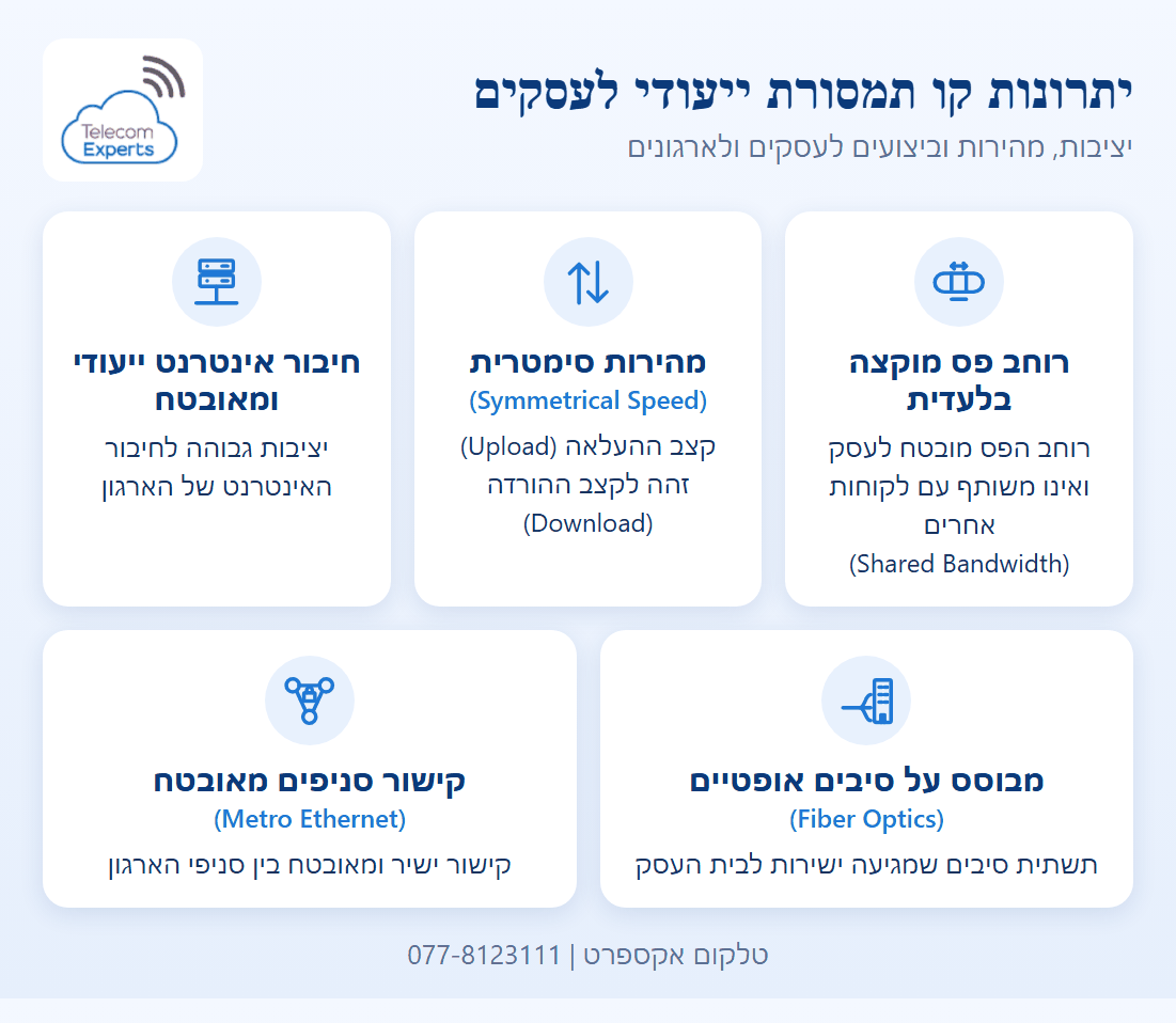 חמישה יתרונות של קו תמסורת לעסקים: רוחב פס מוקצה בלעדית, מהירות סימטרית בהעלאה ובהורדה, חיבור אינטרנט ייעודי ומאובטח, תשתית סיבים אופטיים עד בית העסק וקישור סניפים ב-Metro Ethernet