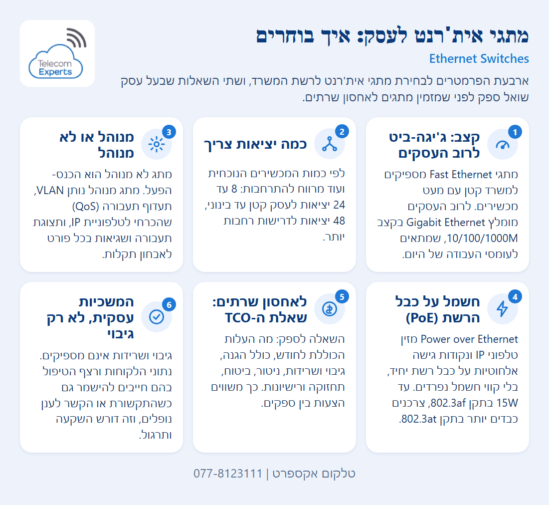 שישה כרטיסים על בחירת מתגי אית'רנט לעסק: קצב, מספר יציאות, מתג מנוהל מול לא מנוהל, PoE, שאלת העלות הכוללת לאחסון שרתים והמשכיות עסקית.
