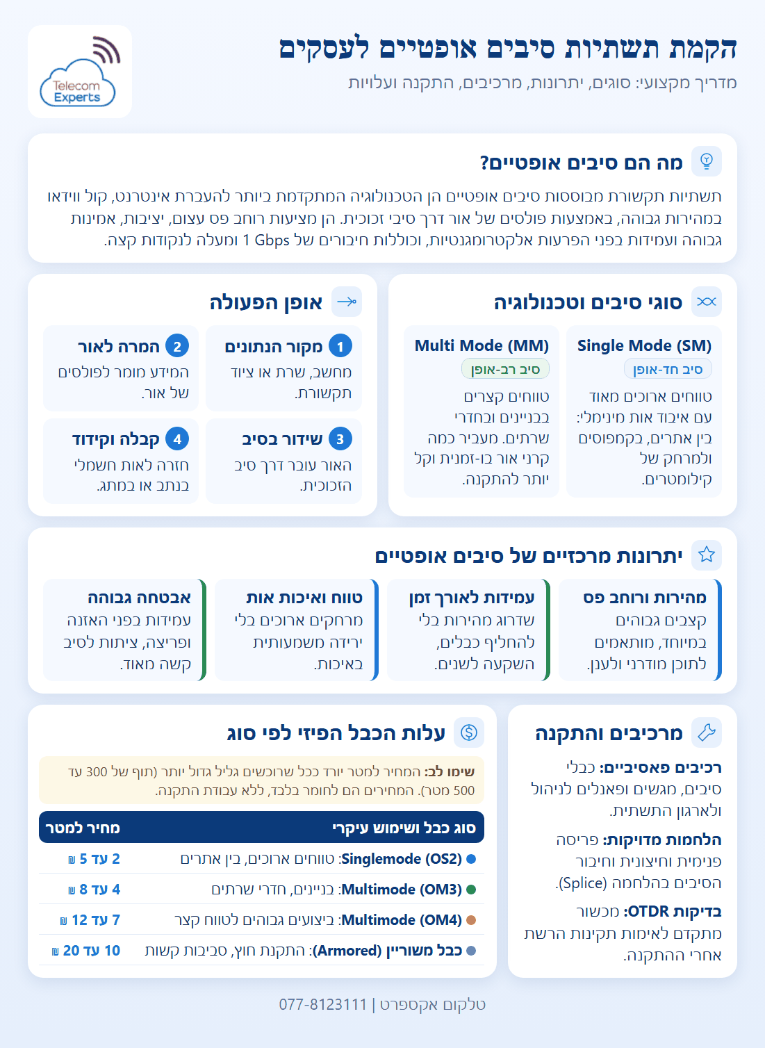 מדריך להתקנת סיבים אופטיים לעסקים: סיבי Single Mode ו-Multi Mode, אופן הפעולה בארבעה שלבים, יתרונות, מרכיבי התשתית וטבלת עלות כבל למטר מ-2 עד 20 ש"ח
