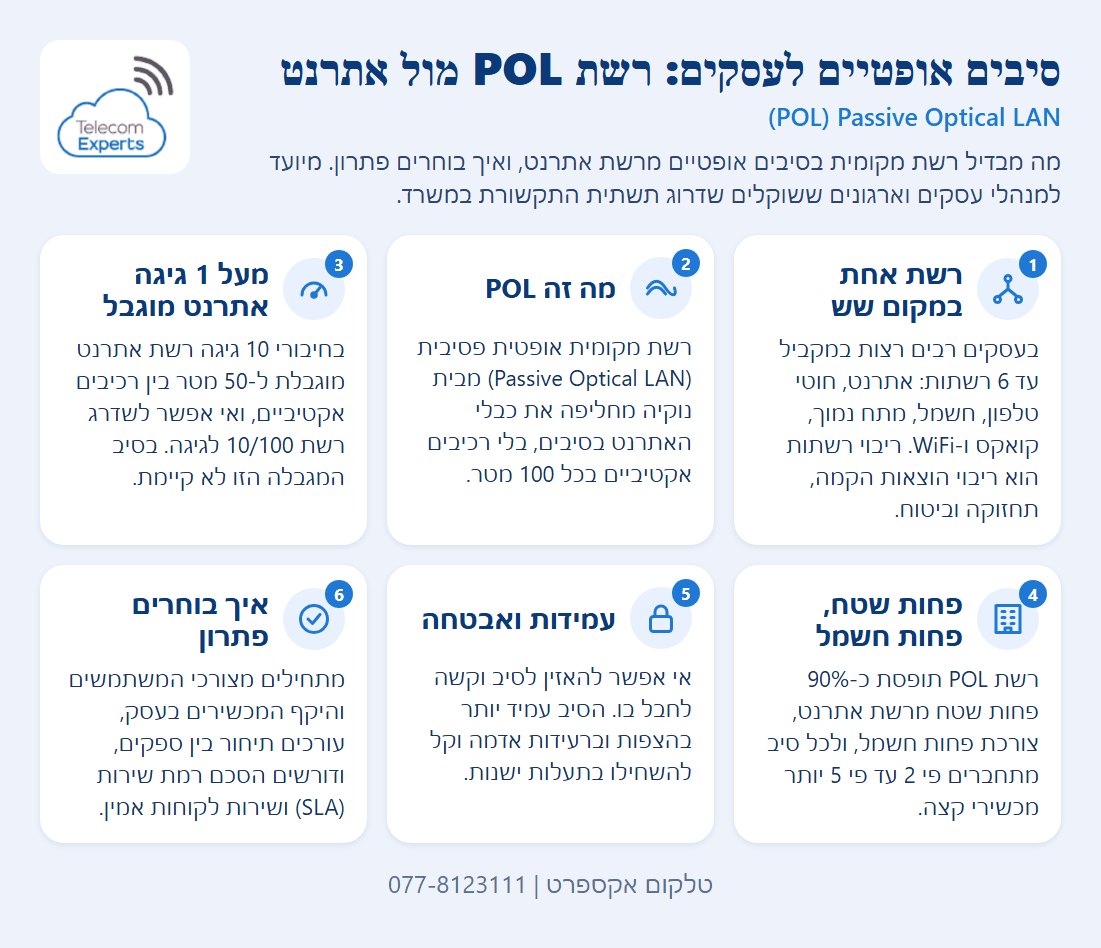 שישה כרטיסים שמשווים סיבים אופטיים לעסקים ברשת POL מול רשת אתרנט: ריבוי רשתות, מהות POL, מגבלות מהירות, שטח וחשמל, עמידות ואופן הבחירה.