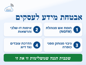 אבטחת מידע לעסקים בשכבות: חומת אש מנוהלת, אימות דו-שלבי, גיבוי מנותק מפני כופרה והדרכת עובדים