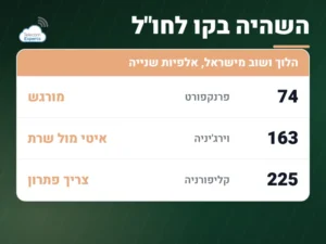קווי תקשורת בינלאומיים: השהיה הלוך ושוב מישראל לפרנקפורט, לווירג'יניה ולקליפורניה