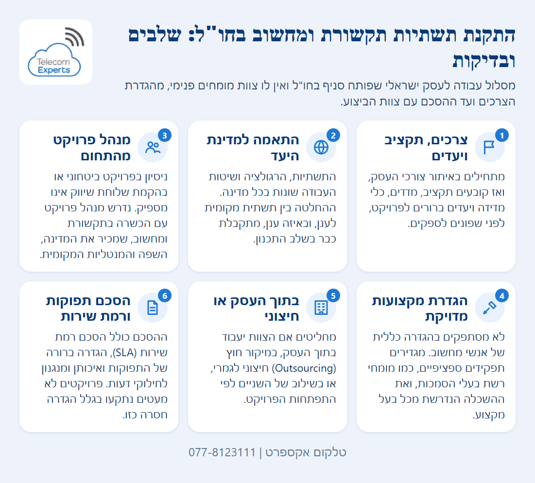 שישה שלבים ונקודות בדיקה בהתקנת תשתיות תקשורת ומחשוב בחו"ל: הגדרת צרכים ויעדים, התאמה למדינת היעד, מנהל פרויקט מהתחום, הגדרת מקצועות, מודל העסקה והסכם תפוקות.
