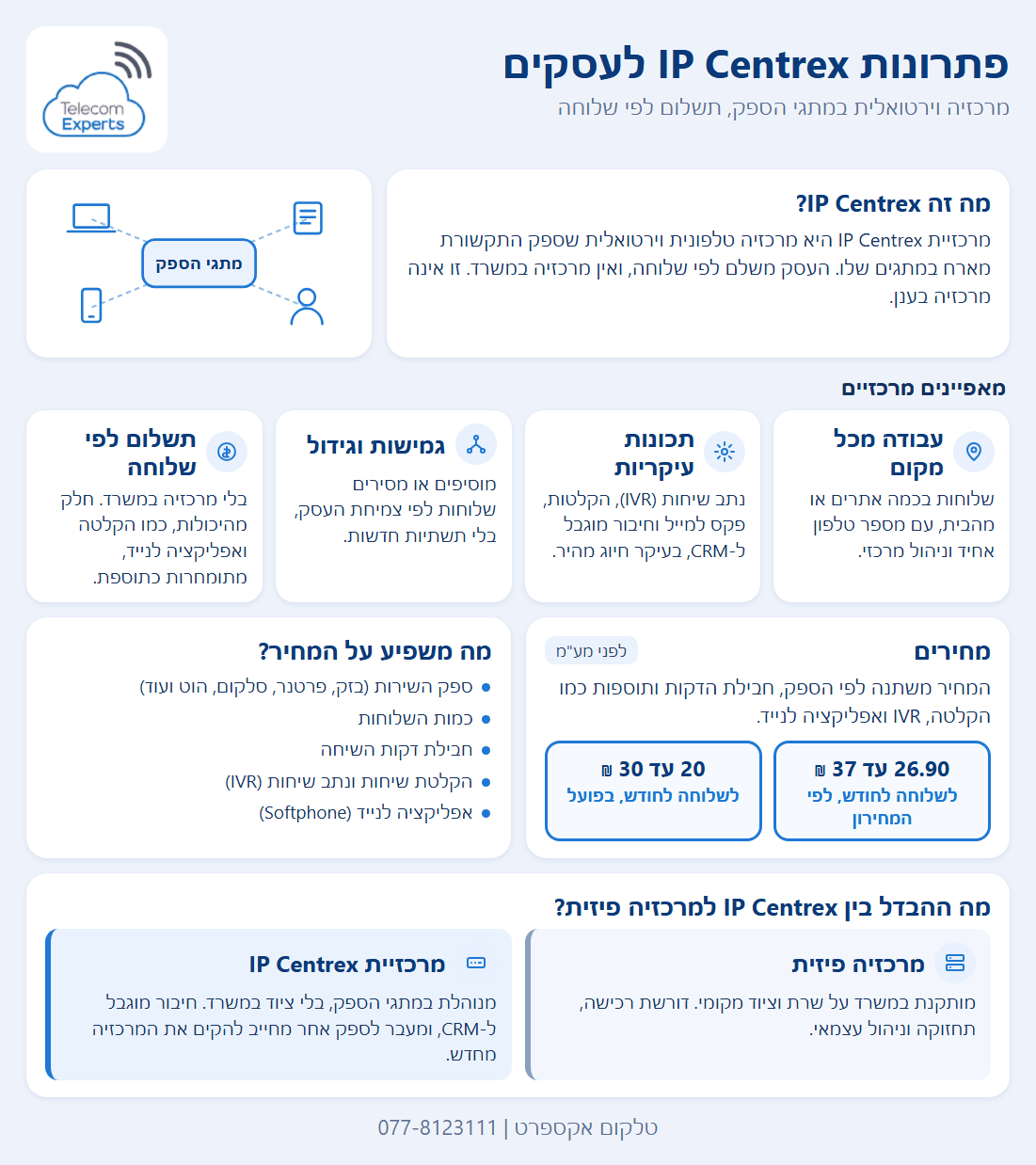 פתרונות IP Centrex לעסקים: מרכזיה וירטואלית במתגי הספק ולא בענן, ארבעה מאפיינים, מחיר לשלוחה 26.90 עד 37 ₪ לפי המחירון ו-20 עד 30 ₪ בפועל לפני מע"מ, והשוואה למרכזיה פיזית