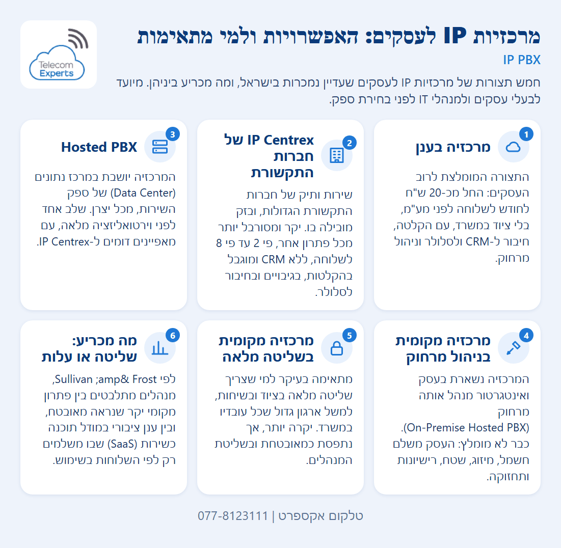 חמש תצורות של מרכזיות IP לעסקים, מענן ועד מרכזיה מקומית, ולמי כל אחת מתאימה