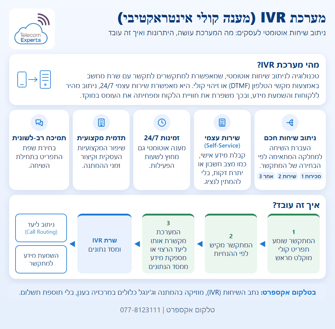 נתב שיחות עסקי: מערכת IVR לעסקים: הסבר קצר על מענה קולי אינטראקטיבי, חמישה כרטיסי יתרונות מניתוב שיחות חכם ועד תמיכה רב-לשונית, ותרשים זרימה מהתפריט הקולי דרך שרת ה-IVR אל ניתוב ליעד או השמעת מידע