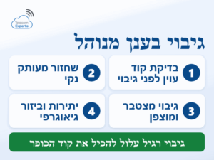 גיבוי בענן מנוהל לעסקים: בדיקת קוד עוין לפני הגיבוי, שחזור מעותק נקי, גיבוי מצטבר מוצפן ויתירות