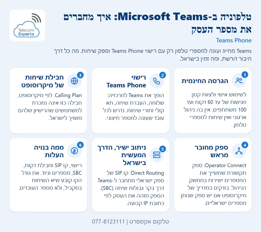 שישה כרטיסים על טלפוניה ב-Microsoft Teams: הגרסה החינמית, רישוי Teams Phone, שלוש דרכי החיבור למספר העסק ורכיבי העלות.