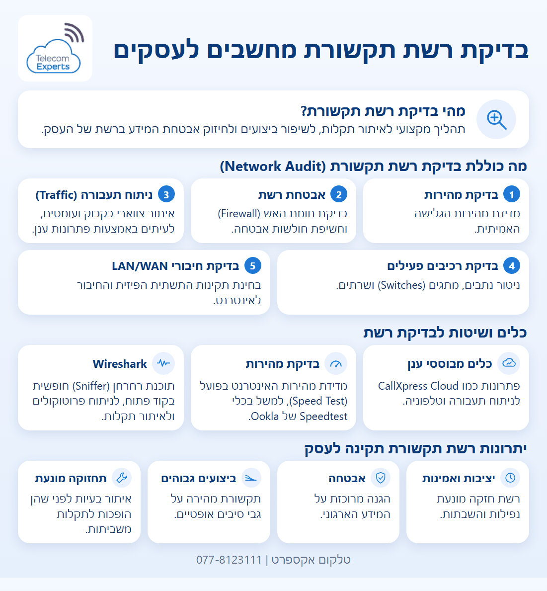 בדיקת רשת תקשורת לעסקים: חמשת שלבי הבדיקה ממדידת מהירות ועד חיבורי LAN/WAN, שלושה כלים לבדיקה וארבעה יתרונות של רשת תקינה