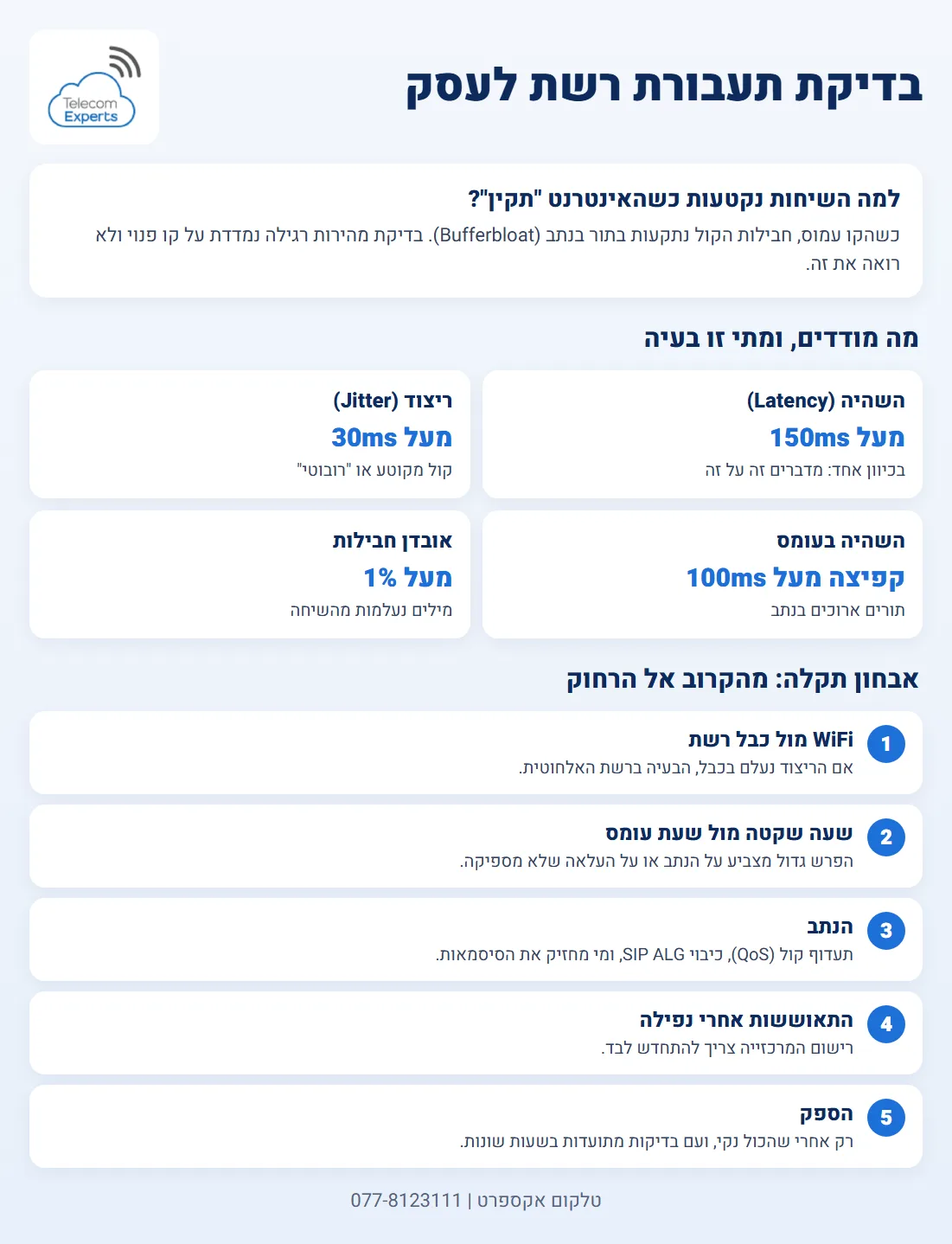 בדיקת תעבורת רשת לעסק: ארבעה מדדים לאיכות שיחה (השהיה, ריצוד, השהיה בעומס ואובדן חבילות) וחמישה שלבי אבחון תקלה מה-WiFi ועד הספק