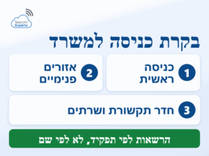 בקרת כניסה למשרד בשלושה אזורי גישה: כניסה ראשית, אזורים פנימיים וחדר תקשורת ושרתים
