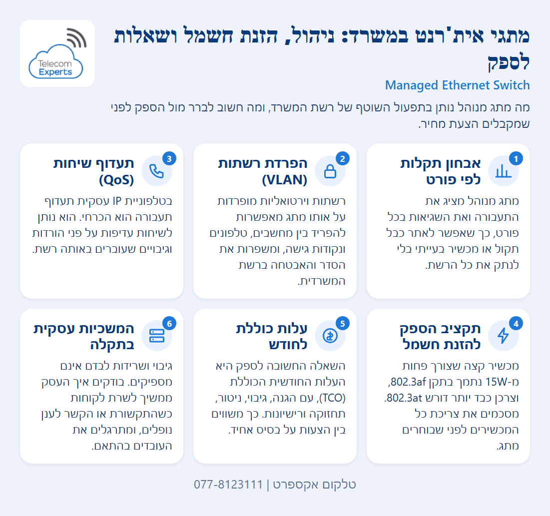שישה היבטים בתפעול ובבחירה של מתגי אית'רנט מנוהלים במשרד: אבחון לפי פורט, הפרדת רשתות, תעדוף שיחות, תקציב הזנת חשמל, עלות כוללת והמשכיות עסקית.