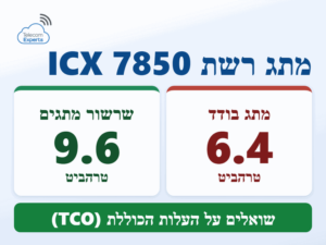 מתג רשת Ruckus ICX 7850: עד 6.4 טרהביט למתג בודד ועד 9.6 טרהביט בשרשור מתגים