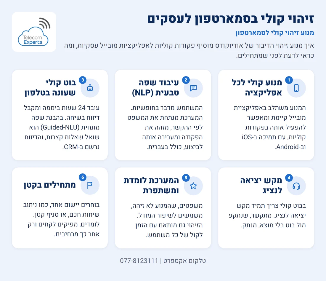 כרטיסים על זיהוי קולי בסמארטפון לעסקים: מנוע קולי באפליקציה, שפה טבעית, בוט קולי, מקש יציאה לנציג, למידה, התחלה בקטן