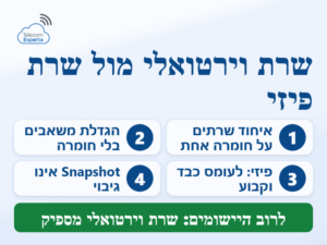 שרת וירטואלי מול שרת פיזי: איחוד שרתים והגדלת משאבים בווירטואלי, ושרת פיזי לעומס כבד וקבוע