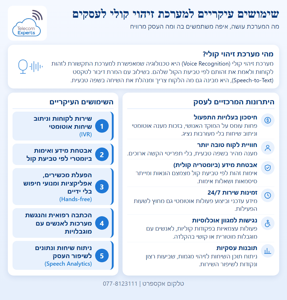 מערכת זיהוי קולי לעסקים: הסבר קצר על זיהוי דובר והמרת דיבור לטקסט, שישה יתרונות לעסק מחיסכון בעלויות התפעול ועד תובנות עסקיות, וחמישה שימושים עיקריים מניתוב שיחות ועד ניתוח שיחות