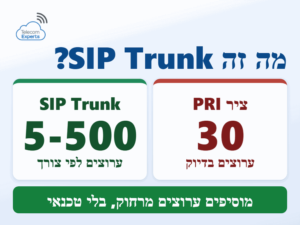 מה זה SIP: ציר PRI מוגבל ל-30 ערוצים, וב-SIP Trunk אפשר להזמין מ-5 ועד 500 ערוצים לפי הצורך