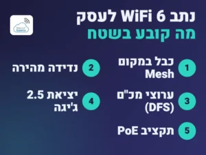 נתב WiFi 6 לעסק: נקודת גישה בכבל במקום Mesh, נדידה מהירה, ערוצי מכ"ם (DFS) ויציאת 2.5 ג'יגה עם PoE