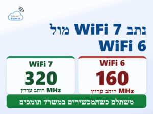 נתב WIFI 7 מול WIFI 6: רוחב ערוץ של 320 MHz לעומת 160 MHz, שדרוג משתלם כשהמכשירים תומכים